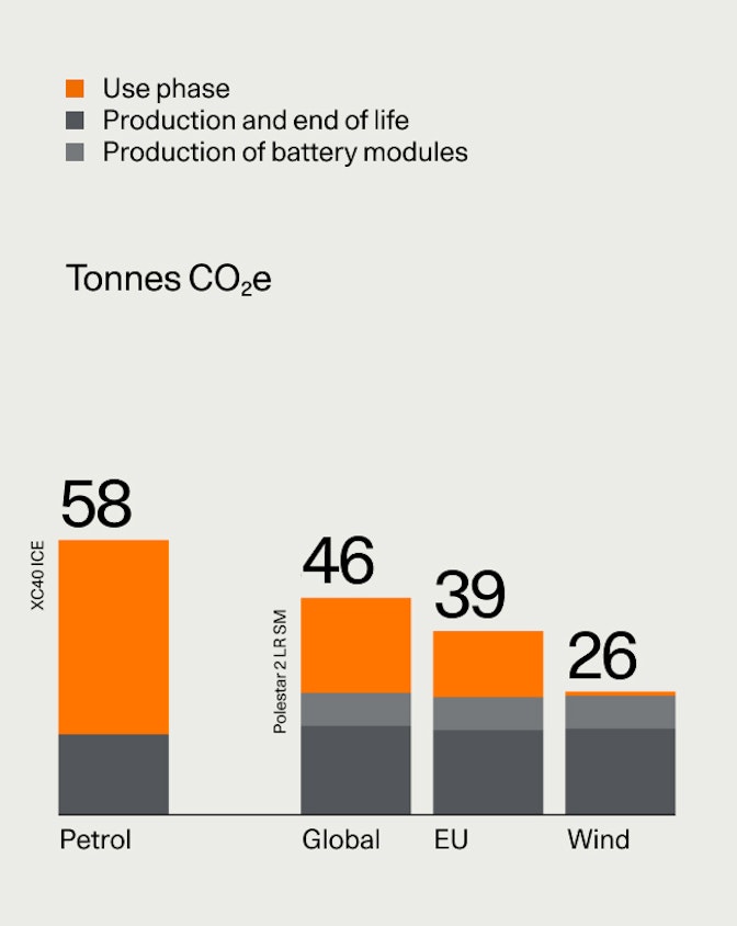 Graphic illustration of tonnes of Carbon dioxide equivalents