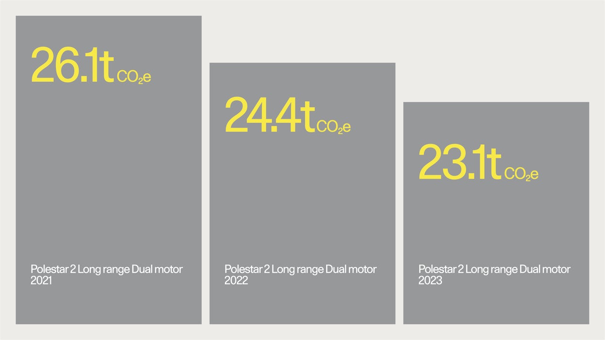 Graph showing CO2 emissions for the different motors of a Polestar 2.